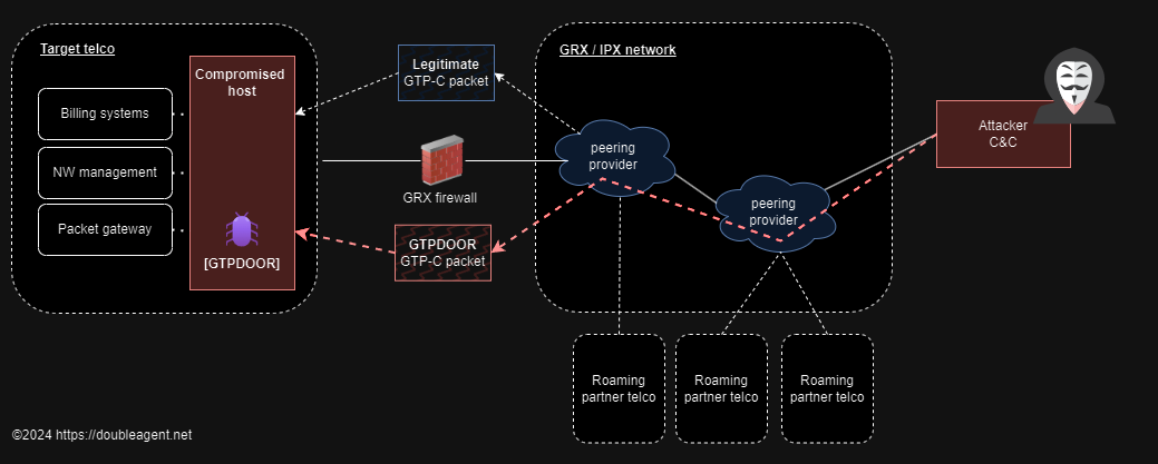 GTPDOOR - A novel backdoor tailored for covert access over the roaming exchange