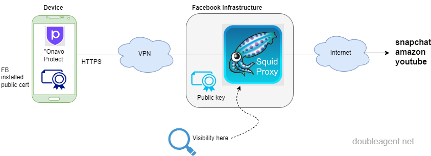 How did Facebook spy on encrypted traffic from a mobile VPN app?